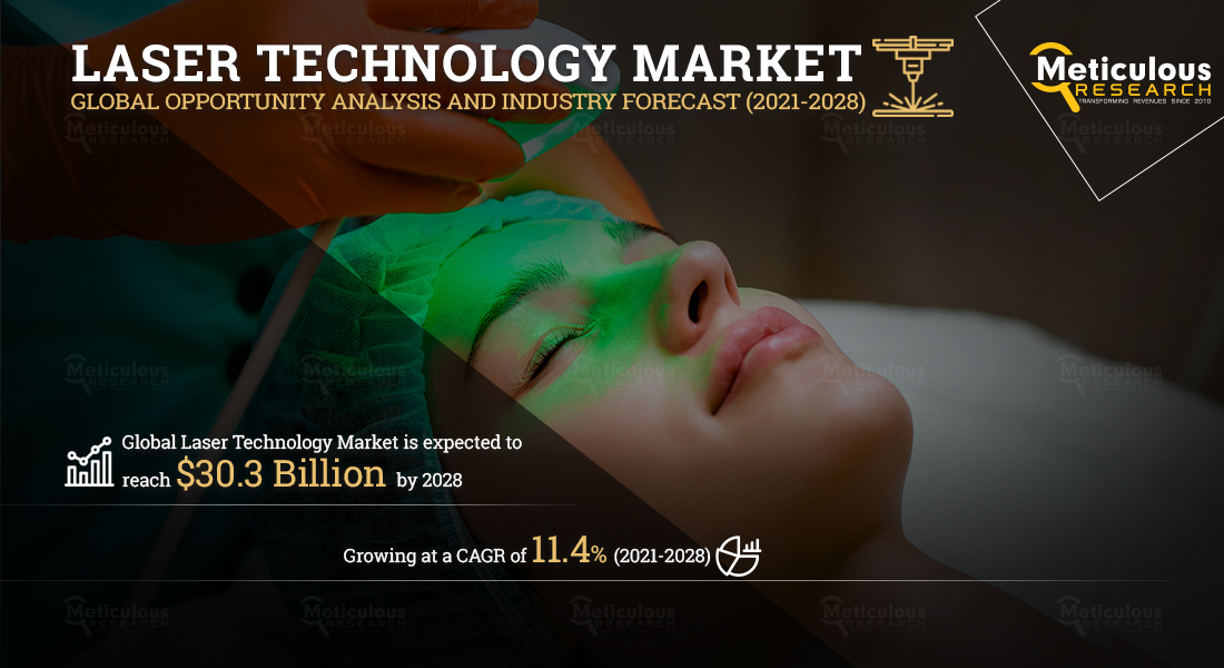 Laser Technology Market Likely Boost The Report Revenue, Industry Analysis, Market Statistics, Growth Strategy, Manufacturers And Demand Till 2028