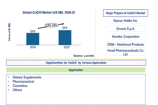 CoQ10 Market is expected to grow at a CAGR of 12%-14% - An exclusive market research report by Lucintel