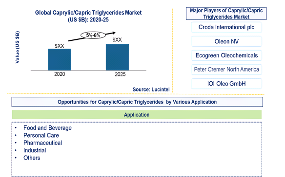 Caprylic/Capric Triglycerides Market is expected to grow at a CAGR of 5%-6% - An exclusive market research report by Lucintel
