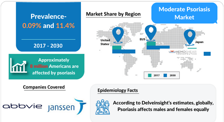 Moderate Psoriasis Treatment, Diagnosis, and Market Report by DelveInsight