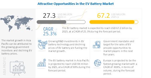 EV Battery Market Growth Factors, Opportunities, Ongoing Trends and Key Players 2025