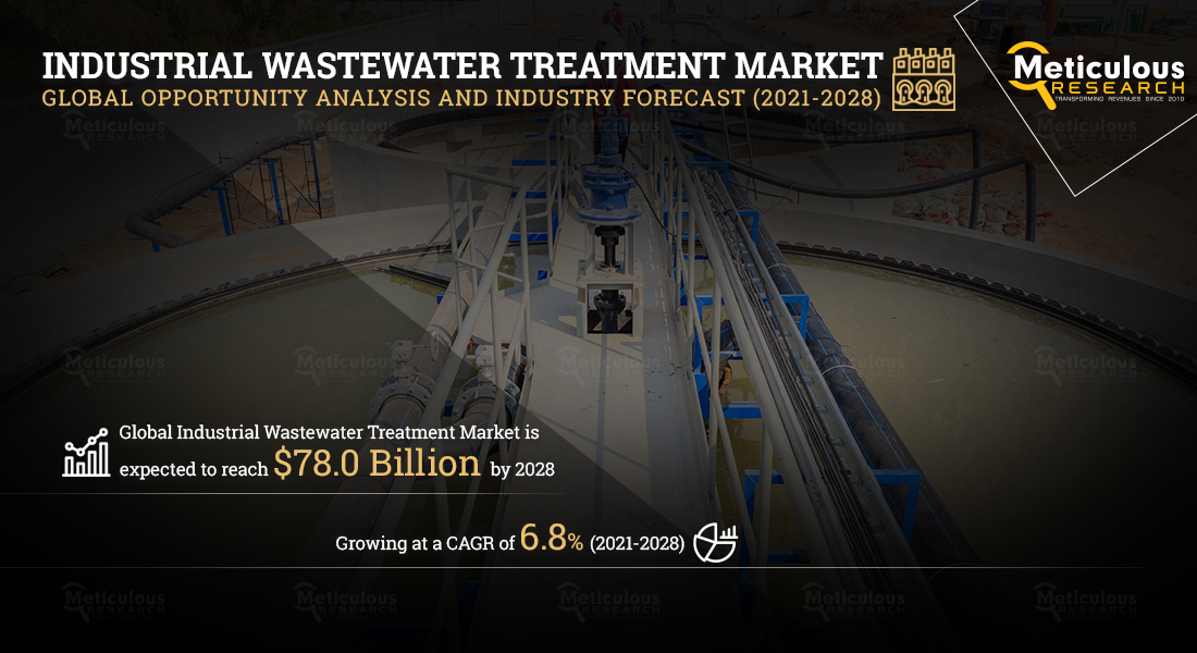 Industrial Wastewater Treatment Market to Reach $78.0 Billion by 2028 - Exclusive Report Covering Pre and Post COVID-19 Market Analysis and Forecasts by Meticulous Research®