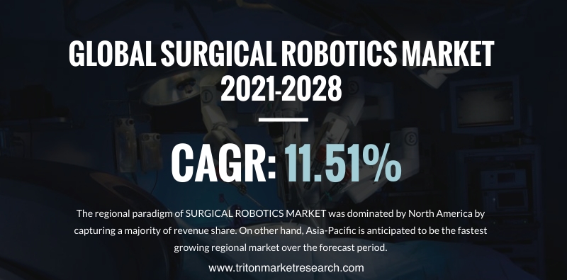 The Global Surgical Robotics Market Assessed to Progress at $17445.28 Million by 2028 