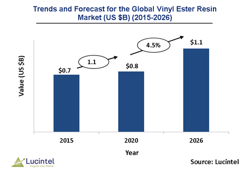 Vinyl Ester Resin Market is expected to reach $1.1 Billion by 2026 - An exclusive market research report by Lucintel