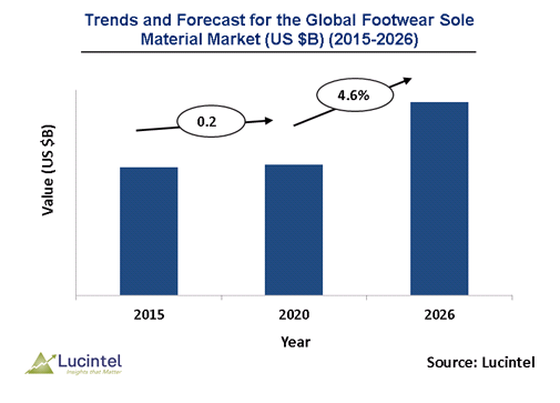 Footwear Sole Material Market is expected to reach $28.2 Billion by 2026 - An exclusive market research report by Lucintel