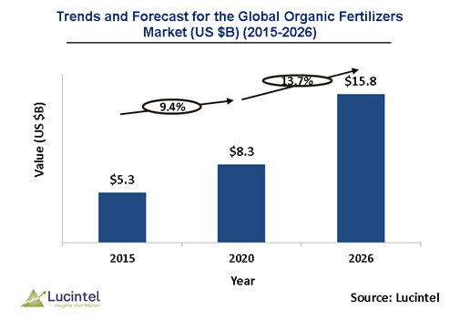 Organic Fertilizer Market is expected to reach $15.8 Billion by 2026 - An exclusive market research report by Lucintel