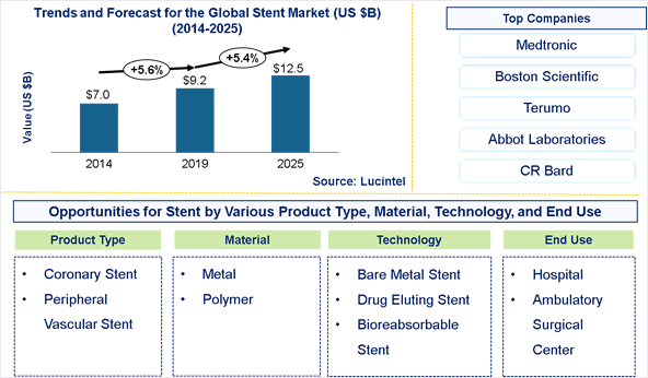Stent Market is expected to reach $12.5 Billion by 2025 - An exclusive market research report by Lucintel