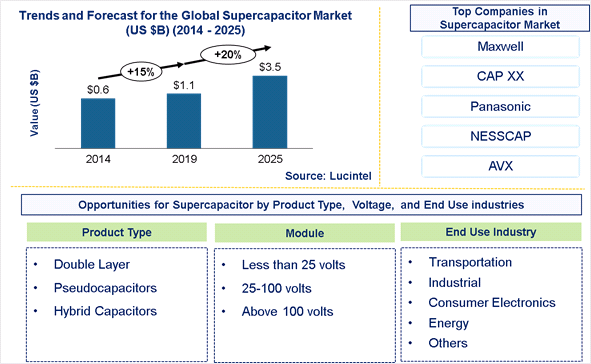 Supercapacitor Market is expected to reach $3.5 Billion by 2025 - An exclusive market research report by Lucintel