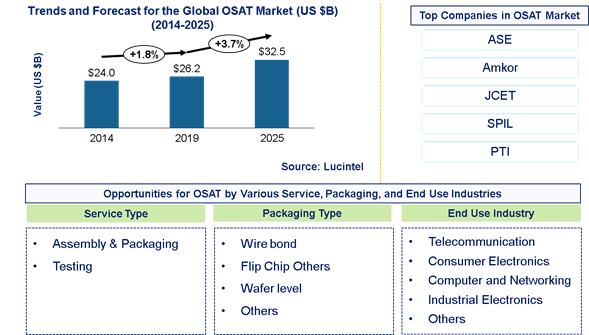 OSAT Market is expected to reach $32.5 Billion by 2025 - An exclusive market research report by Lucintel