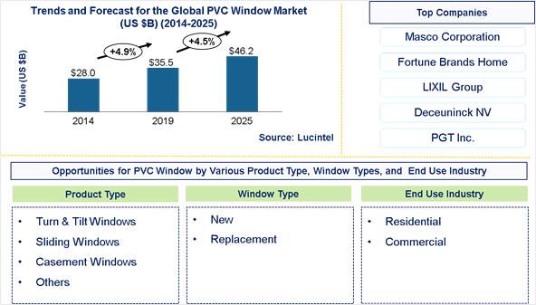PVC Window Market is expected to reach $46.2 Billion by 2025 - An exclusive market research report by Lucintel