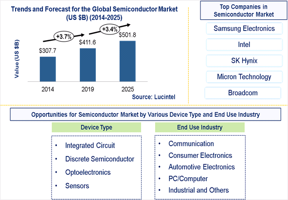 Semiconductor Market is expected to reach $501.8 Billion by 2025 - An exclusive market research report by Lucintel