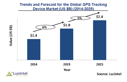 GPS Tracking Device Market is expected to reach $2.4 Billion by 2025 - An exclusive market research report by Lucintel