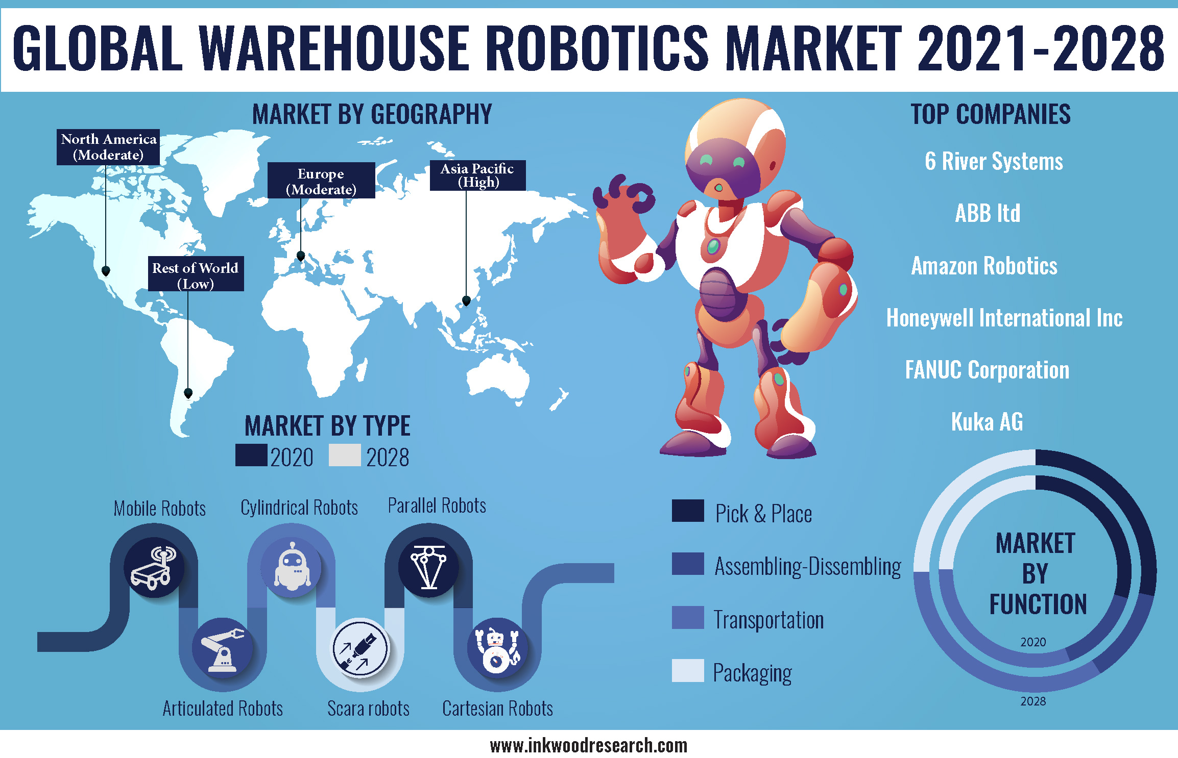 Types global. The density of Robotics in the Markets. The density of Robotics in the Markets 2023. Top World wide demand forecasting System.