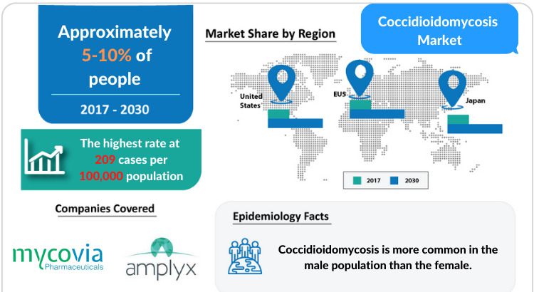 Coccidioidomycosis Market Disease, Treatment and Market Report by DelveInsight