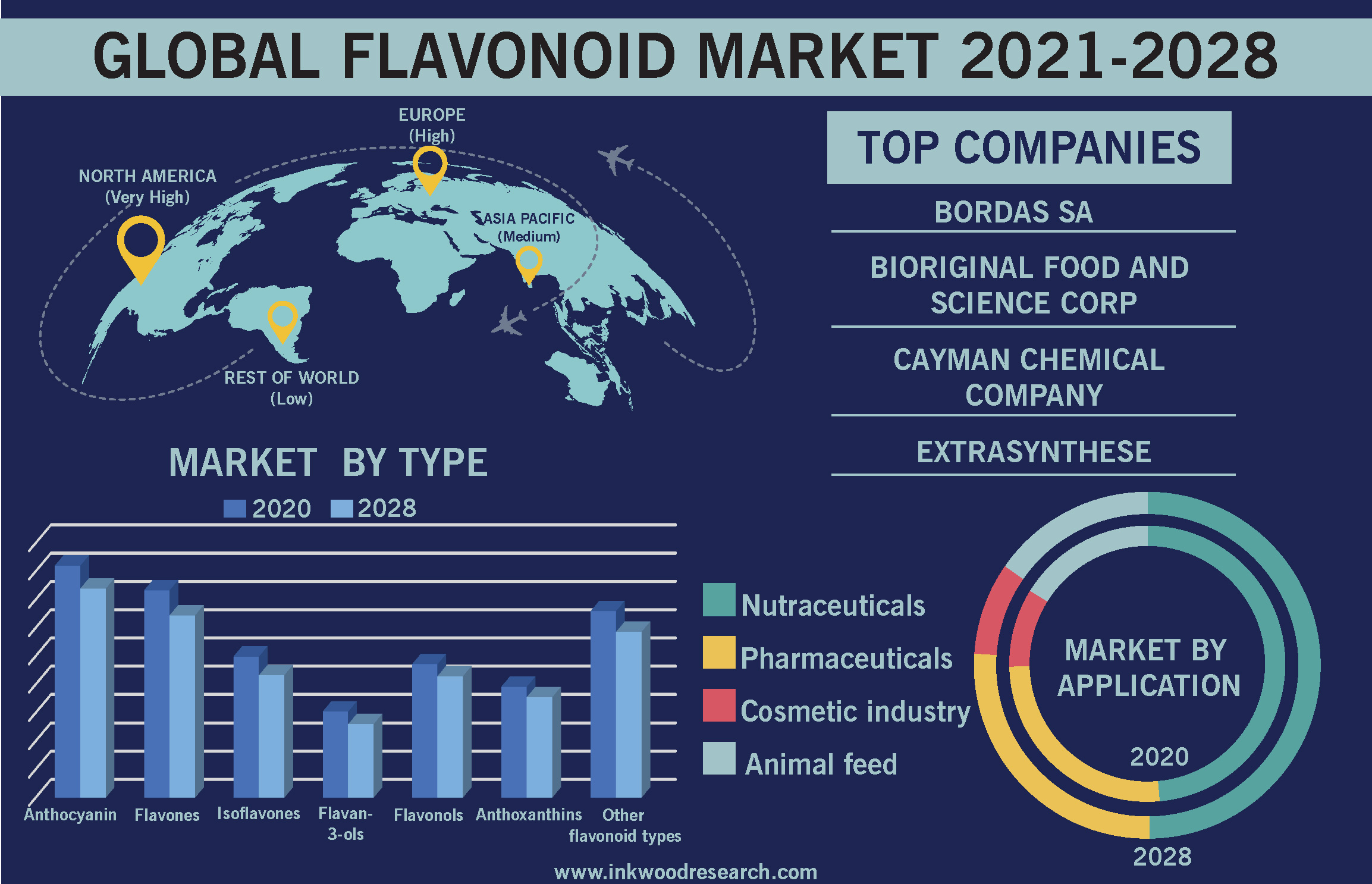 Demand from Emerging Economies to Upturn the Global Flavonoid Market