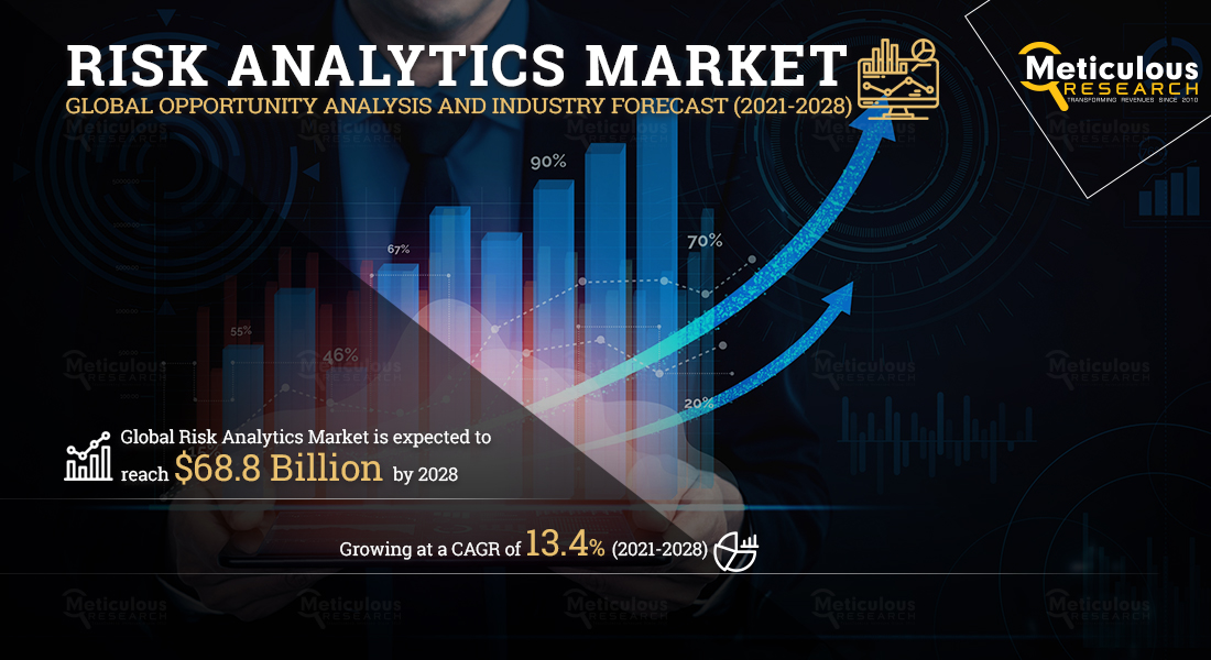 Risk Analytics Market: Meticulous Research® Reveals Why This Market is ...