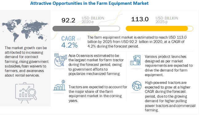 Farm Equipment Market to Witness Astonishing Growth by 2025