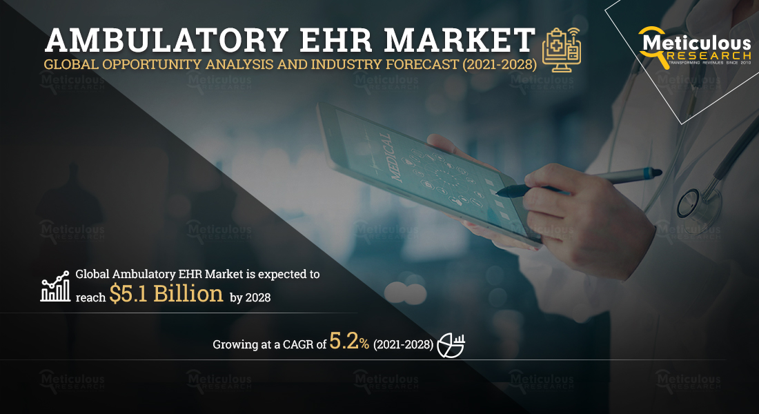 Ambulatory EHR Market: METICULOUS RESEARCH® REVEALS WHY THIS MARKET IS GROWING AT A CAGR OF 5.2% TO REACH $5.1 BILLION BY 2028