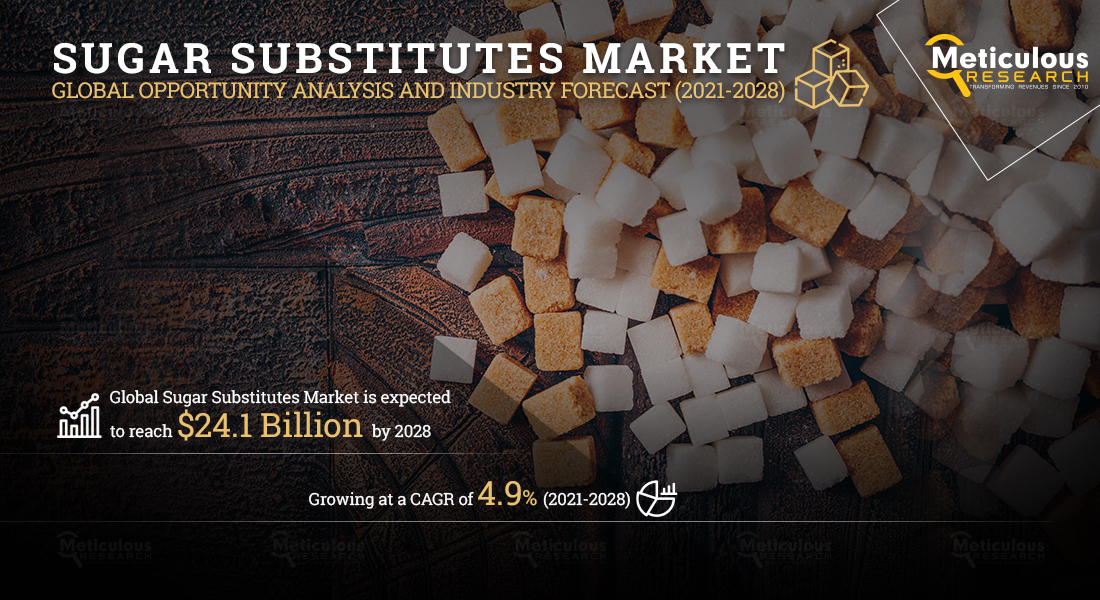 Sugar Substitutes Market: Meticulous Research® Reveals Why This Market Is Expected to Grow at a CAGR of 4.9% from 2021 to 2028 to Reach $24.1 Billion by 2028