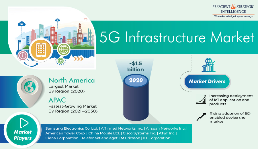 North American 5G Infrastructure Market to Expand Massively in Future