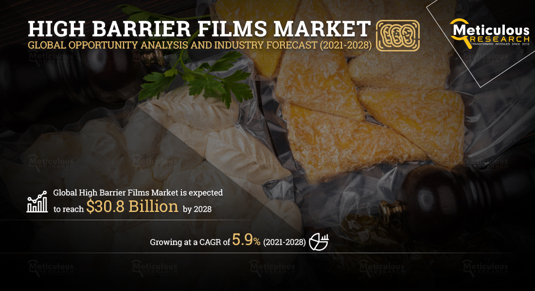 The High Barrier Films Market for Food Packaging: Meticulous Research® Reveals Why the Market Is Expected to Reach $30.8 billion by 2028, at a CAGR of 5.9%.
