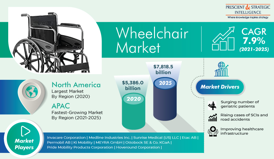 Global Wheelchair Market is Expected to Grow at a CAGR of 7.9% during 2021–2025