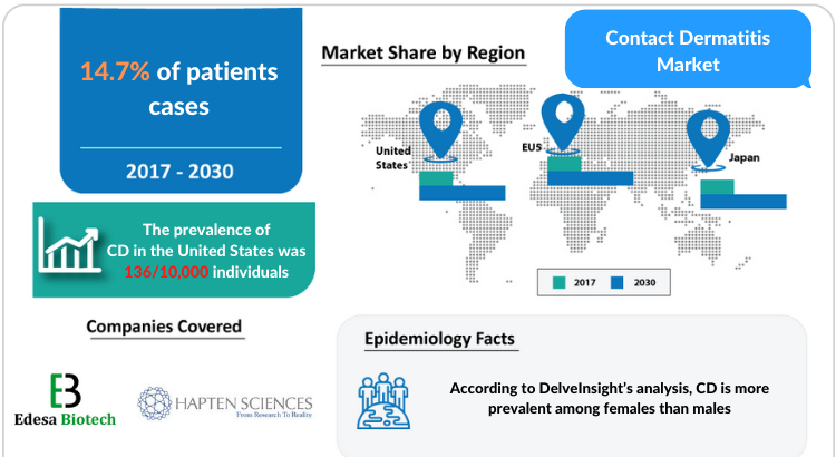 Contact Dermatitis (CD) Disease Understanding and Treatment Market by DelveInsight