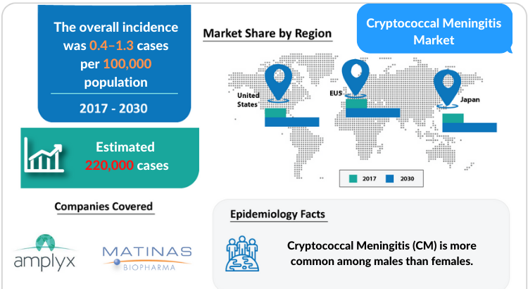 Cryptococcal Meningitis Market Disease Understanding and Treatment Market by DelveInsight