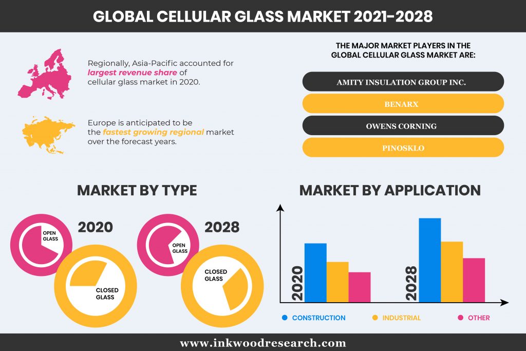 Global Cellular Glass Market is driven with Growing Demand for Load-Bearing Applications