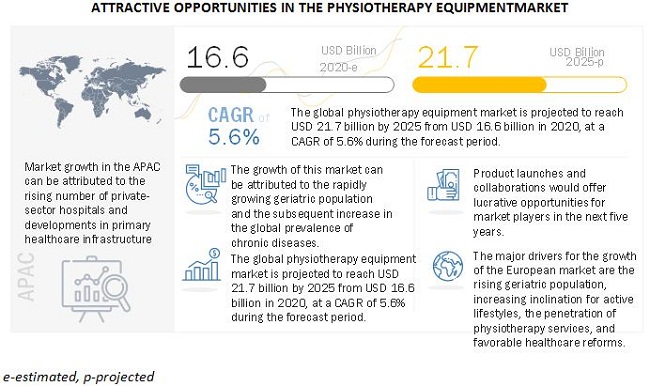 Physiotherapy Equipment Market to Reach USD 21.7 billion by 2025: Size, Industry Trends, Key Players and Forecast