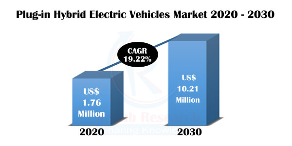 Plug-in Hybrid Electric Vehicles Market, Impact of COVID-19, By Vehicle Class, Companies, Forecast by 2030 - Renub Research