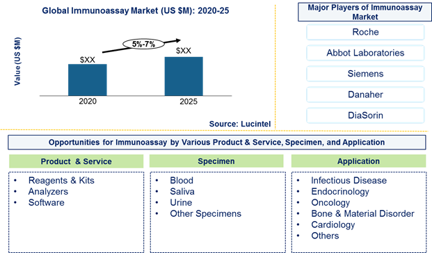 Immunoassay market is expected to grow at a CAGR of 5%-7% by 2026- An exclusive market research report by Lucintel