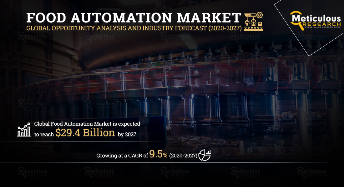 The Food Automation Market to Grow at a CAGR of 9.5% to Reach $29.4 Billion by 2027 - Meticulous Research Analysis