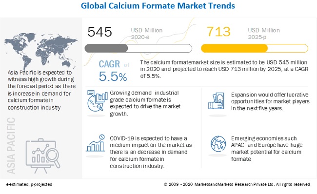 Lanxess (Germany) and Perstorp (Sweden) are the leading players in Calcium Formate Market