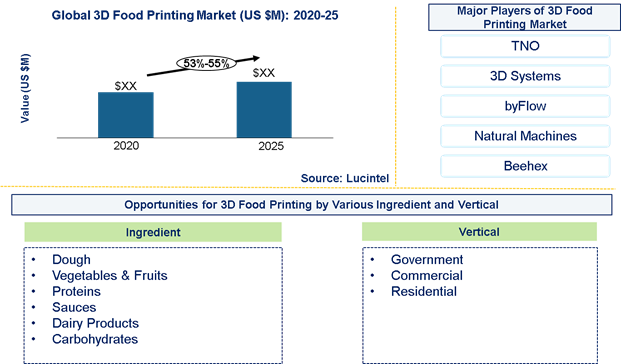3D food printing Market is expected to grow at a CAGR of 53%-55% from 2020 to 2025- An exclusive market research report by Lucintel