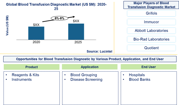 Blood transfusion diagnostic market is expected to grow at a CAGR of 6%-8% by 2026 - An exclusive market research report by Lucintel