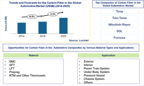 Carbon Fiber in the Global Automotive Market is expected to grow at a CAGR of 3.2% - An exclusive market research report by Lucintel