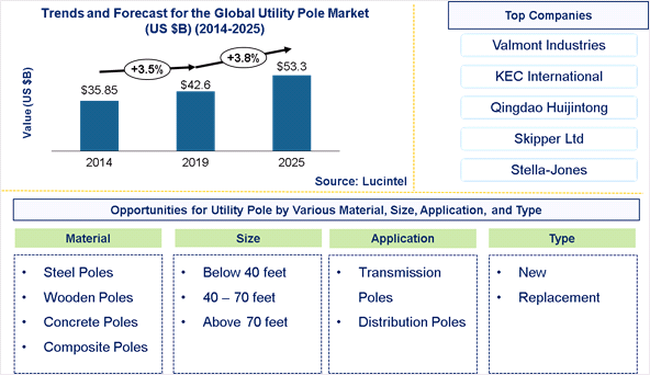 Utility Pole Market is expected to reach $53.3 Billion by 2025 - An exclusive market research report by Lucintel