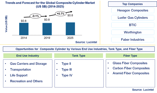Global Composite Cylinder Market is expected to reach $0.8 Billion by 2025 - An exclusive market research report by Lucintel