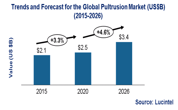 Pultrusion Market is expected to reach $3.4 Billion by 2026- An exclusive market research report by Lucintel