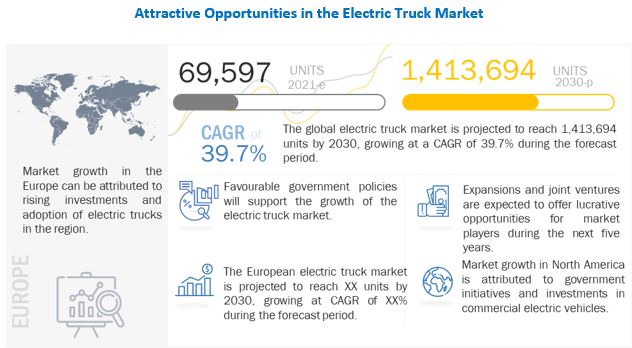 Electric Truck Market Growth Factors, Opportunities, Ongoing Trends and Key Players 2030