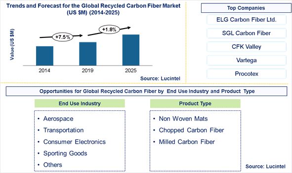 Recycled Carbon Fiber Market is expected to grow at a CAGR of 1.8% - An exclusive market research report by Lucintel