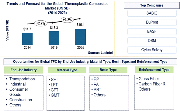 Thermoplastic Composites Market is expected to reach $15.1 Billion by 2025 - An exclusive market research report by Lucintel