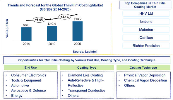 Thin Film Coating Market is expected to reach $13.2 Billion by 2025 - An exclusive market research report by Lucintel