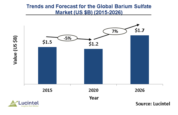 Barium Sulphate Market is expected to reach $1.7 Billion by 2026 - An exclusive market research report by Lucintel