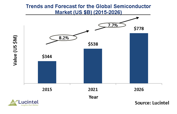 Semiconductor Market is expected to reach $778 Billion by 2026 - An exclusive market research report by Lucintel