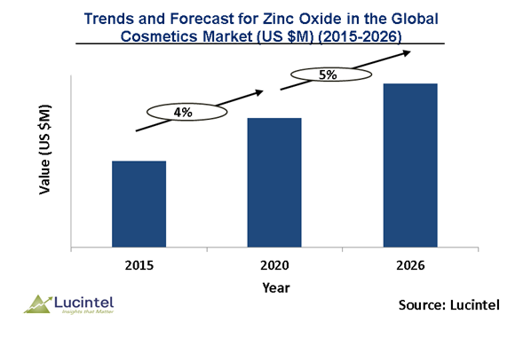 Zinc Oxide in the Global Cosmetics Table Market is expected to grow at a CAGR of 5% by 2026 - An exclusive market research report by Lucintel