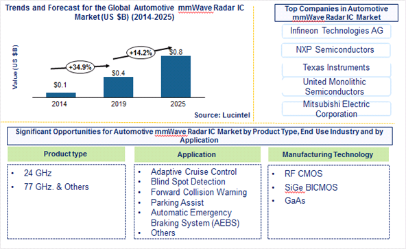 Automotive millimeter-wave radar IC Market is expected to reach $0.8 Billion by 2025 - An exclusive market research report by Lucintel