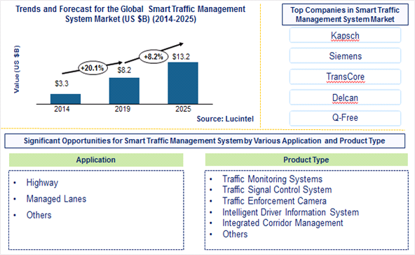 Smart Traffic Management System Market is expected to reach $13.2 Billion by 2025 - An exclusive market research report by Lucintel