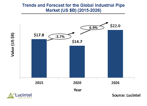 Industrial Pipe Market is expected to reach $22 Billion by 2026 - An exclusive market research report by Lucintel